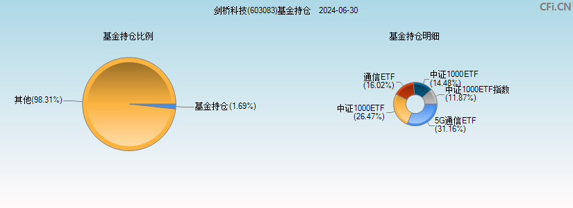 剑桥科技(603083)基金持仓图