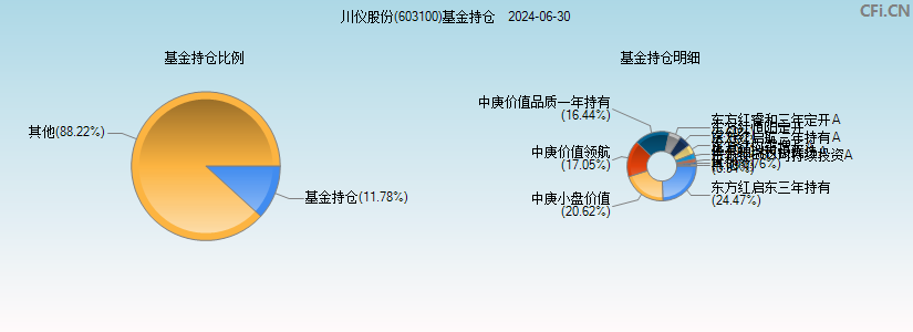 川仪股份(603100)基金持仓图