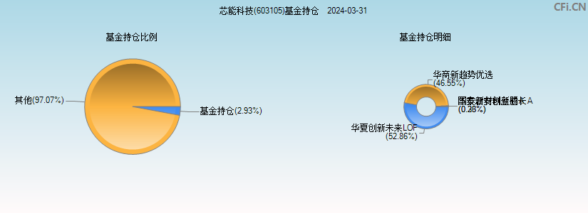 芯能科技(603105)基金持仓图