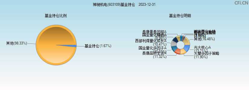 神驰机电(603109)基金持仓图