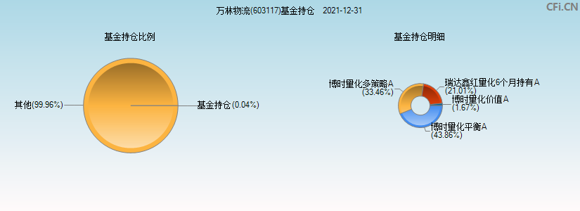 ST万林(603117)基金持仓图