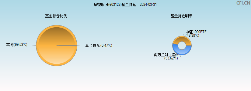 翠微股份(603123)基金持仓图