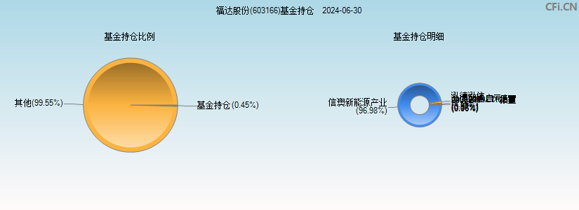 福达股份(603166)基金持仓图