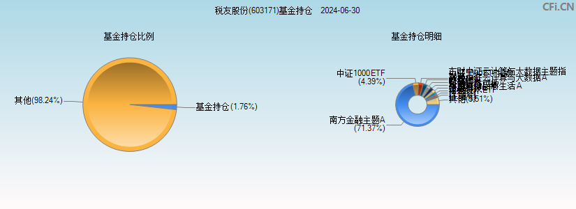 税友股份(603171)基金持仓图