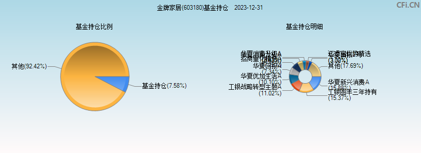 金牌家居(603180)基金持仓图