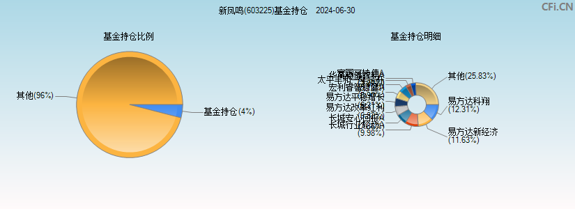 新凤鸣(603225)基金持仓图