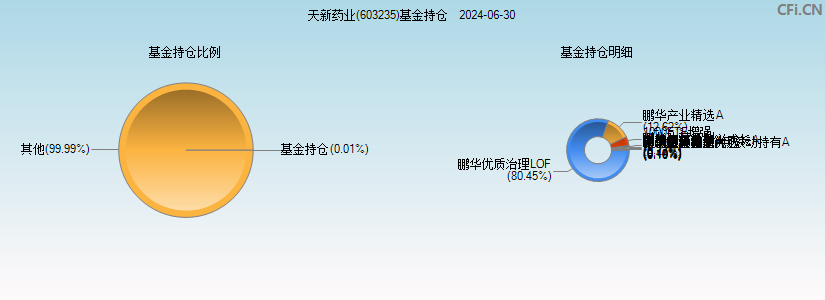 天新药业(603235)基金持仓图