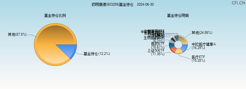 药明康德(603259)基金持仓图