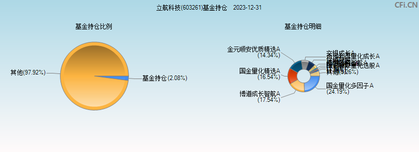 立航科技(603261)基金持仓图