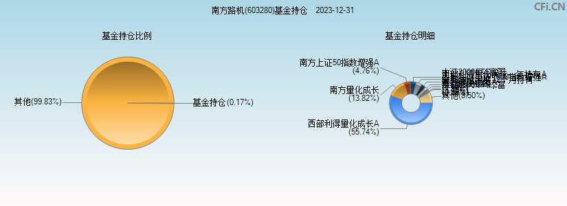 南方路机(603280)基金持仓图