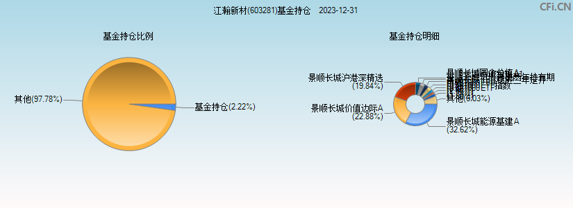 江瀚新材(603281)基金持仓图