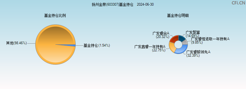 扬州金泉(603307)基金持仓图