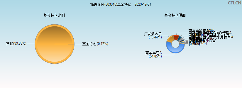 福鞍股份(603315)基金持仓图