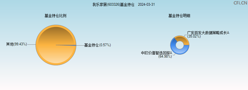 我乐家居(603326)基金持仓图