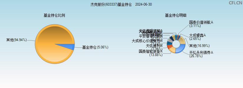 杰克股份(603337)基金持仓图