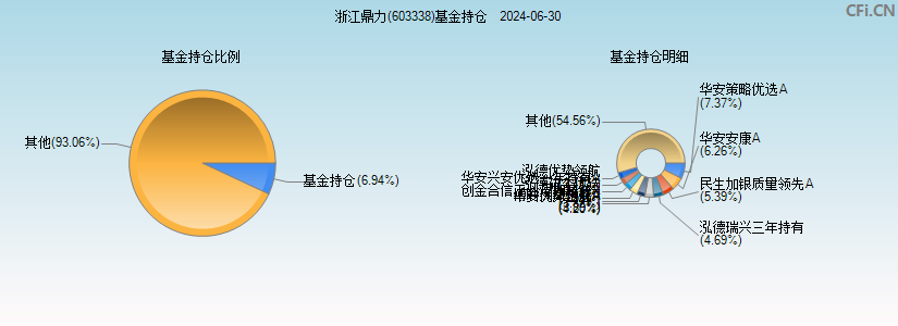 浙江鼎力(603338)基金持仓图