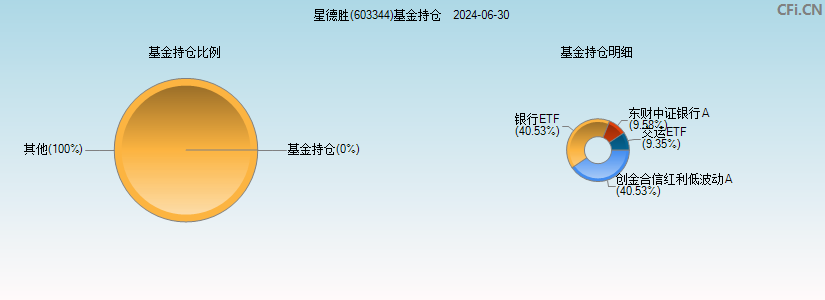 星德胜(603344)基金持仓图