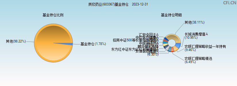 辰欣药业(603367)基金持仓图