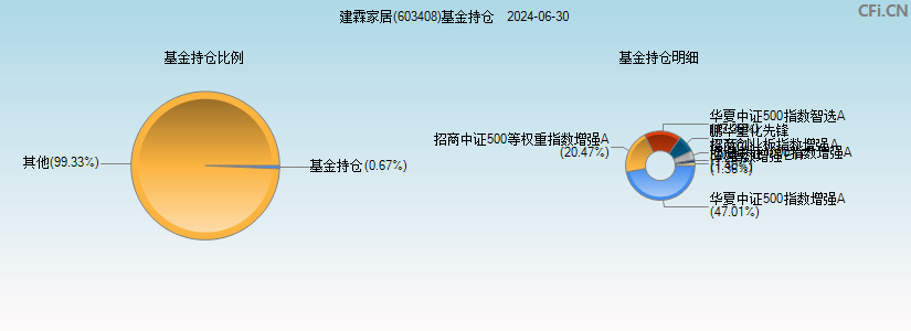 建霖家居(603408)基金持仓图