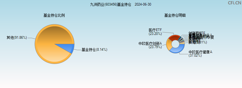 九洲药业(603456)基金持仓图