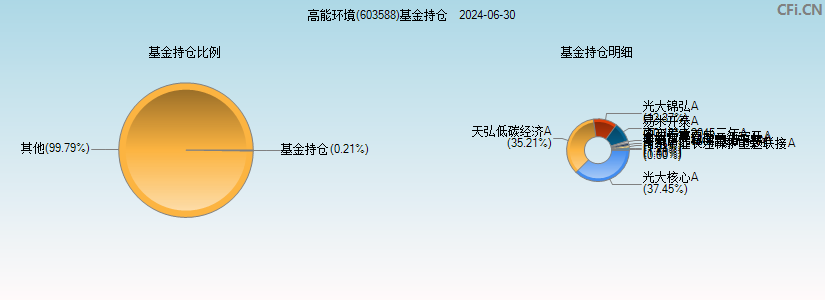 高能环境(603588)基金持仓图