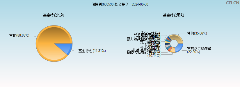 伯特利(603596)基金持仓图