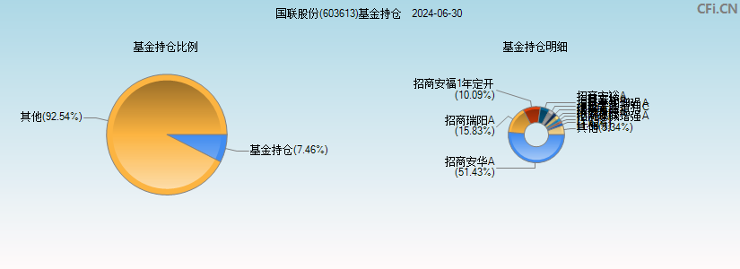 国联股份(603613)基金持仓图