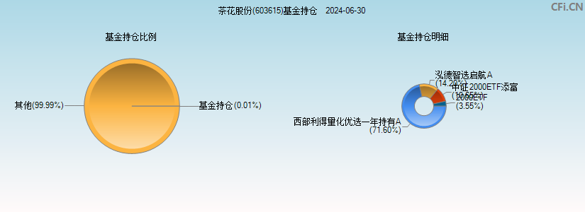 茶花股份(603615)基金持仓图