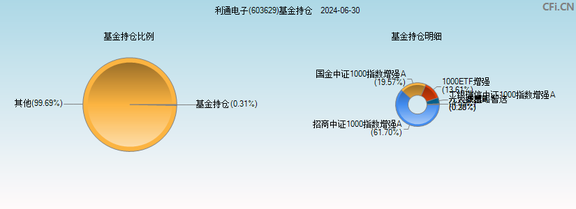 利通电子(603629)基金持仓图