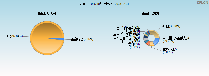 海利尔(603639)基金持仓图