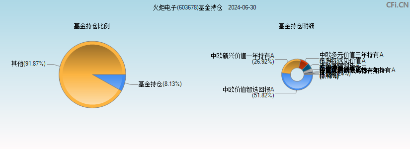 火炬电子(603678)基金持仓图