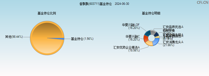 香飘飘(603711)基金持仓图