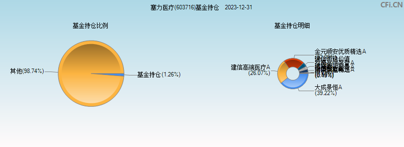 塞力医疗(603716)基金持仓图