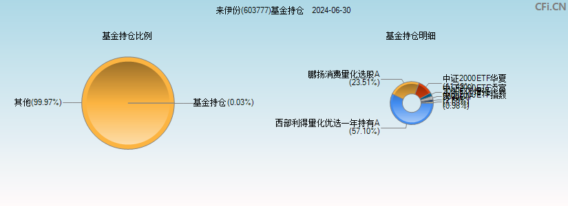 来伊份(603777)基金持仓图