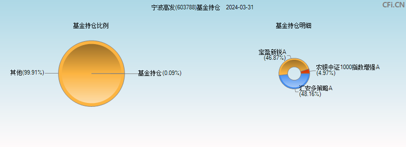 宁波高发(603788)基金持仓图