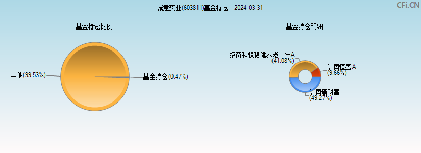 诚意药业(603811)基金持仓图