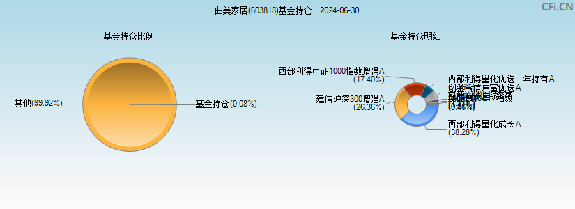 曲美家居(603818)基金持仓图