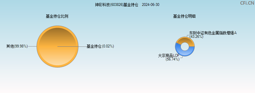 坤彩科技(603826)基金持仓图