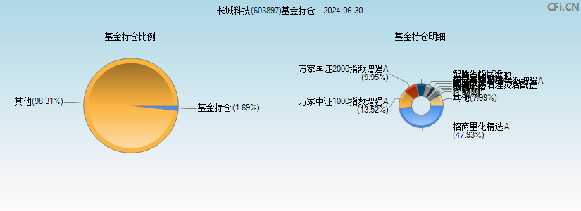 长城科技(603897)基金持仓图