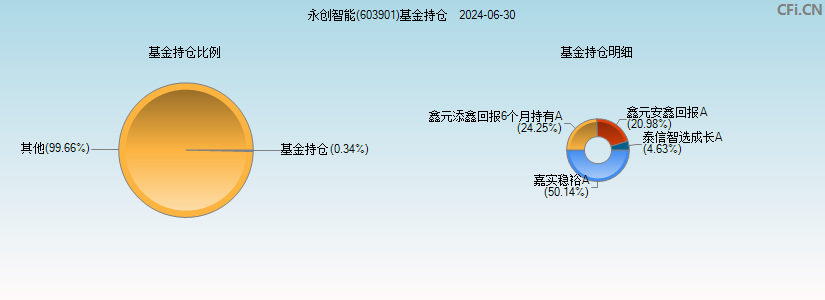 永创智能(603901)基金持仓图