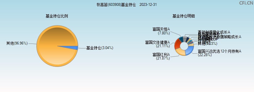 牧高笛(603908)基金持仓图