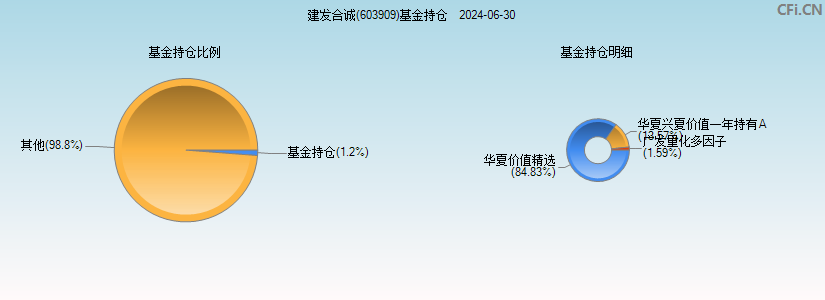 建发合诚(603909)基金持仓图