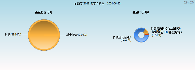 金徽酒(603919)基金持仓图