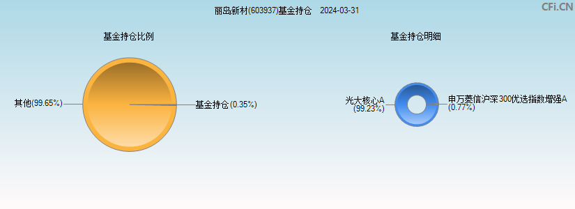 丽岛新材(603937)基金持仓图