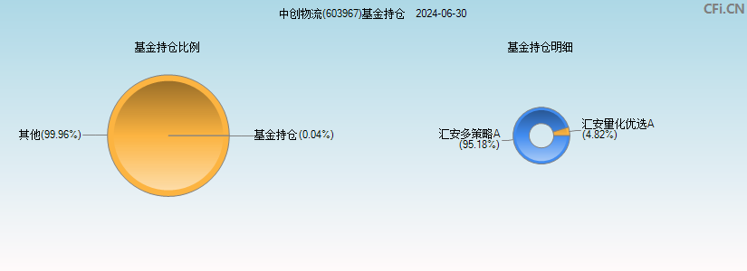 中创物流(603967)基金持仓图