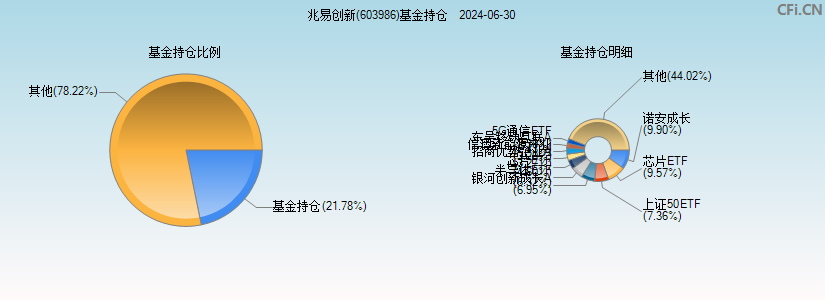 兆易创新(603986)基金持仓图