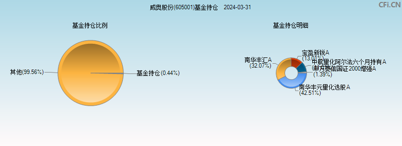 威奥股份(605001)基金持仓图