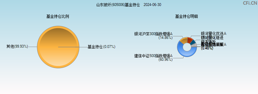 山东玻纤(605006)基金持仓图