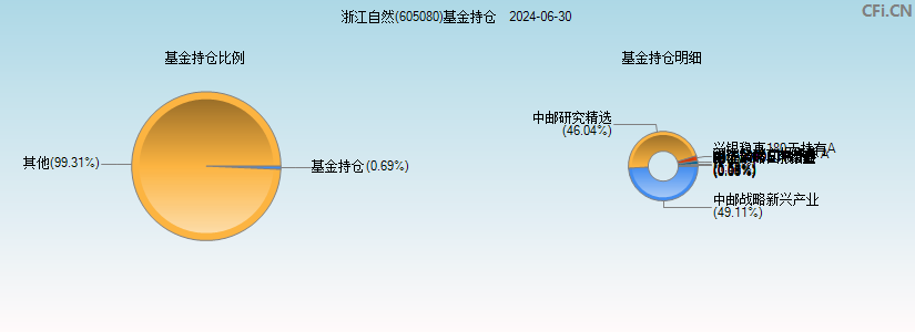 浙江自然(605080)基金持仓图