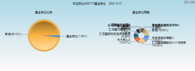 东亚药业(605177)基金持仓图